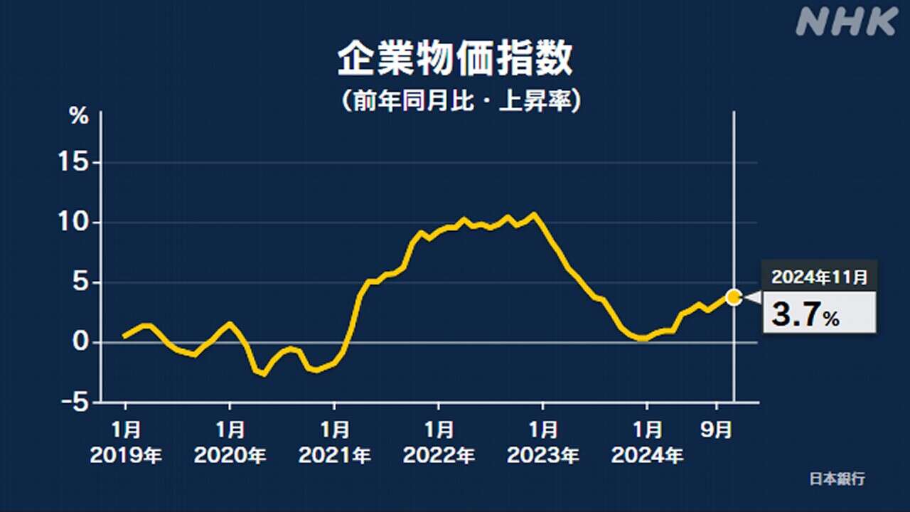 11月の企業物価指数 前年同月比3.7％上昇