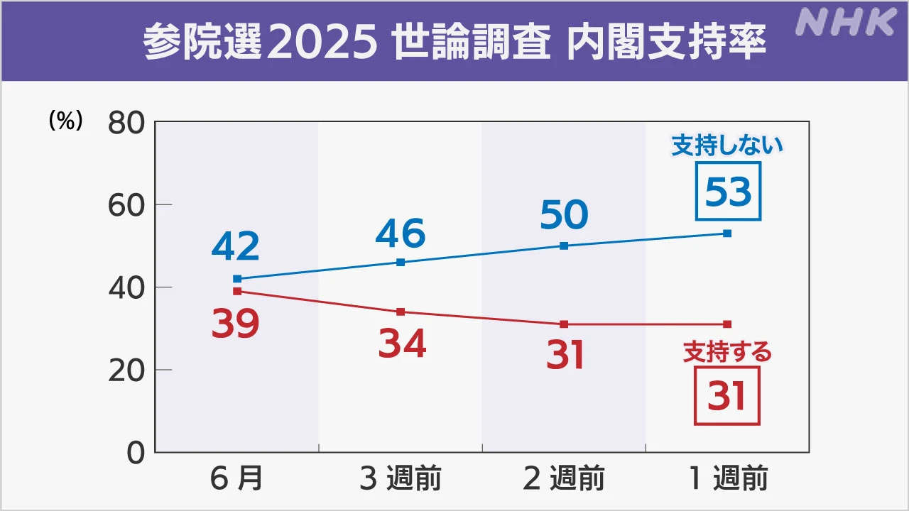 石破内閣支持31％「投票行くか」前回比較 参院選1週前世論調査