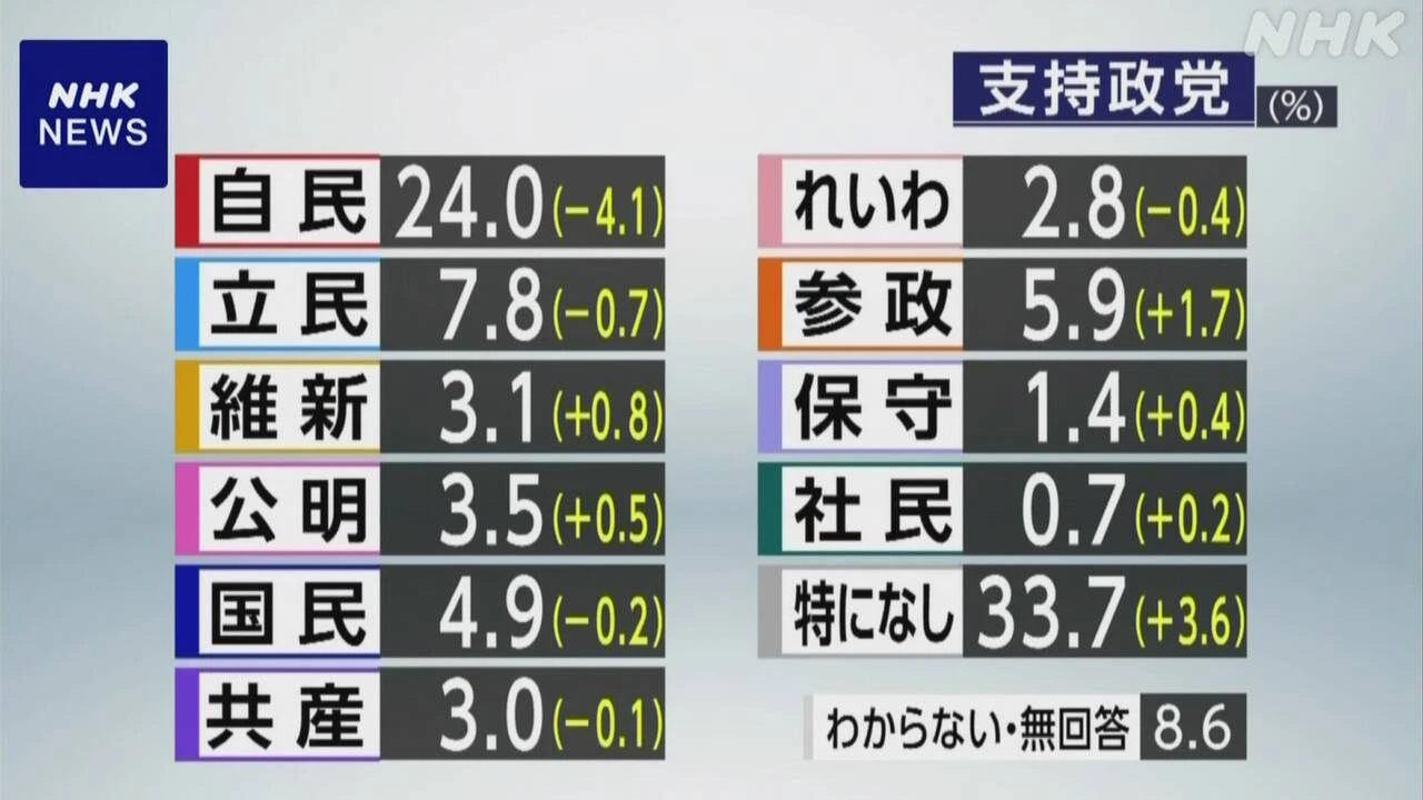 政党支持率 自民は政権復帰後最低24.0％ 立民7.8％ 参政5.9％
