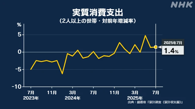 7月家計調査 世帯の消費金額 3か月連続増加