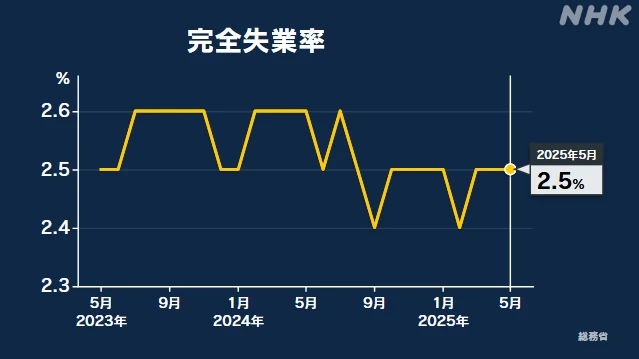 5月の完全失業率 2.5％ 前月と変わらず横ばい