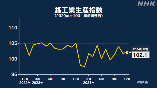 12月の鉱工業生産指数 前月を0.3％上回る 2か月ぶり上昇