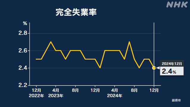 完全失業率 12月は2.4％ 去年1年間の平均は2.5％ いずれも改善