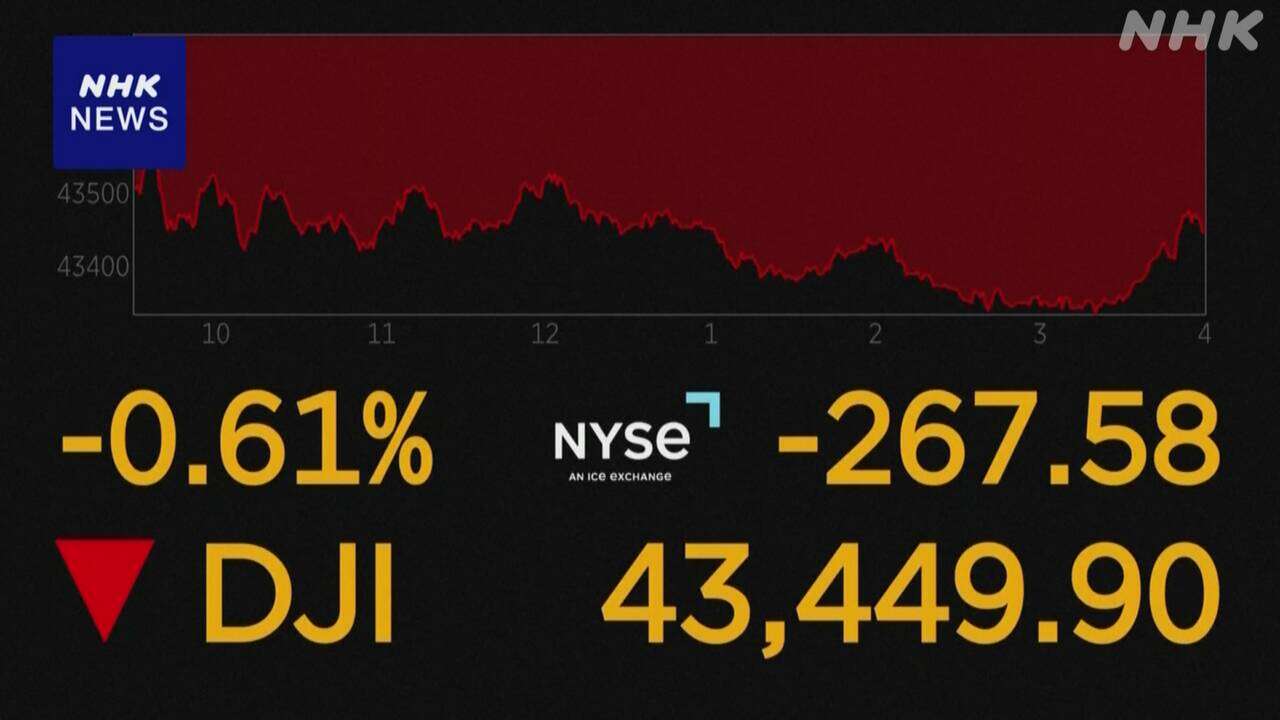 NYダウ 9営業日連続下落 1978年2月以来 米メディア