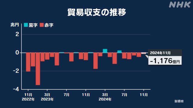 11月の貿易収支 1176億円の赤字 赤字は5か月連続 財務省