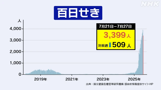 百日せき 1週間の患者数3399人 前週より減少も引き続き高水準