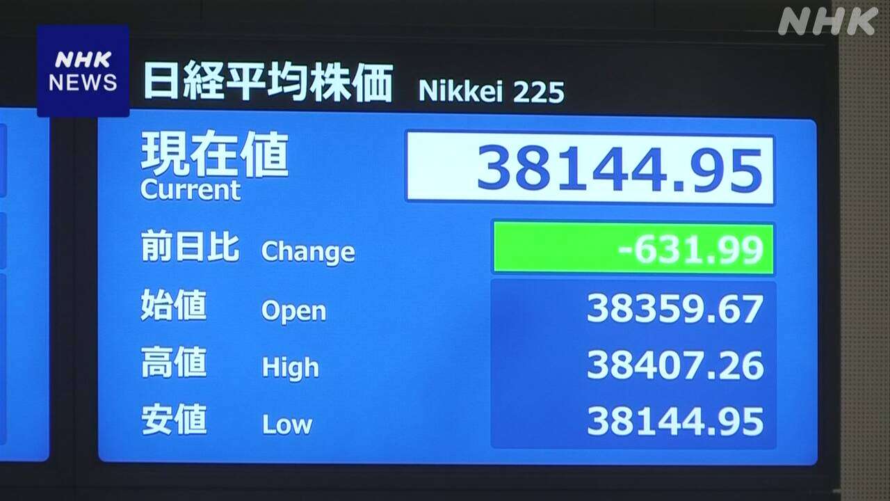 日経平均株価 一時600円以上下落 ナスダック下落や円高で