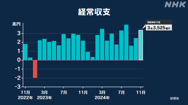 11月の経常収支 3兆3525億円の黒字 11月として最大の黒字額