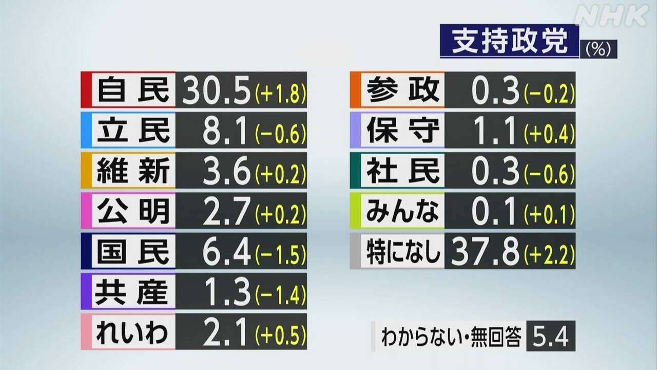 政党支持率「特に支持している政党はない」37.8％ NHK世論調査