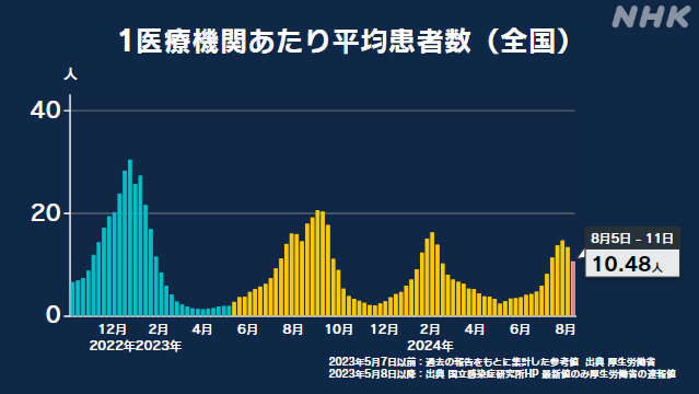 新型コロナ 2週連続で患者減少 “引き続き感染対策に注意”