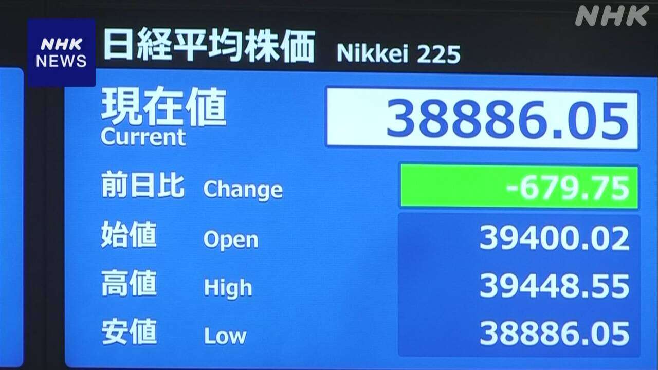 株価 一時600円以上値下がり