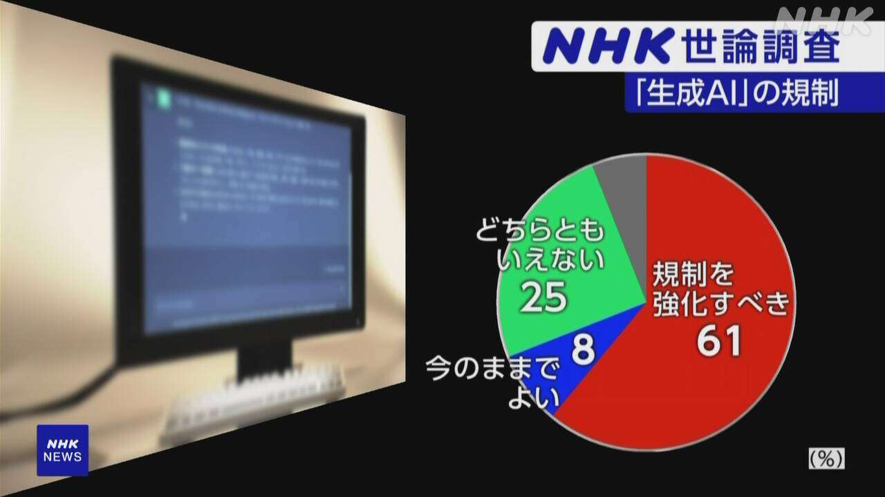 「生成AI」偽情報と規制 “規制強化すべき”61％ NHK世論調査