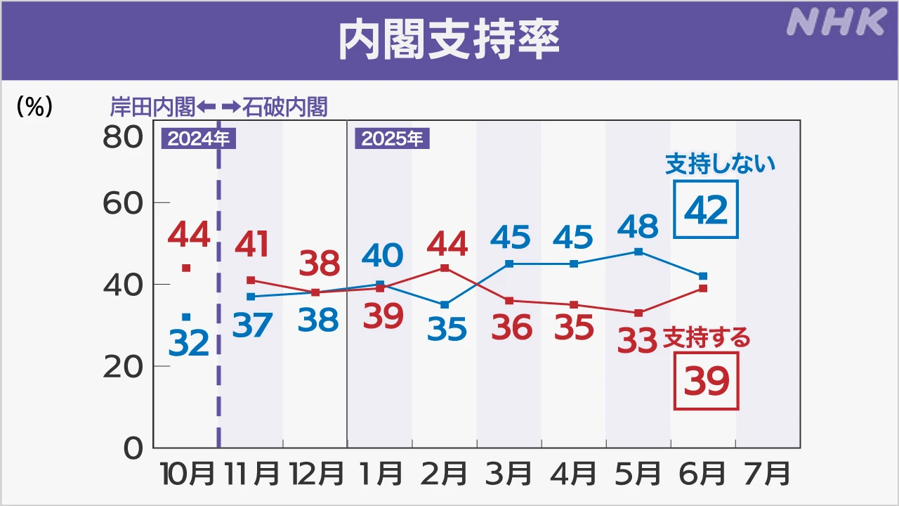 石破内閣「支持」6ポイント上がり39％ 備蓄米の対応評価は？