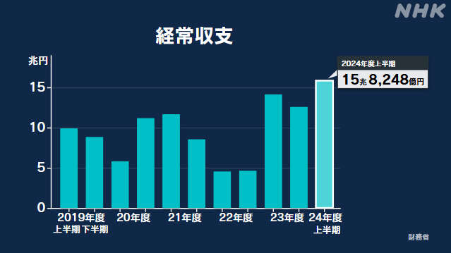 上半期の経常収支 15兆8248億円黒字 年度の半期で過去最大に