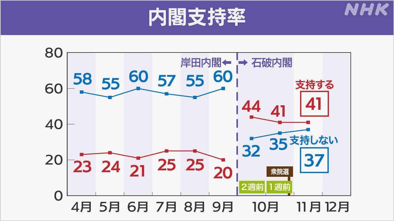 石破内閣「支持」41％「不支持」37％ “103万円の壁”見直しは