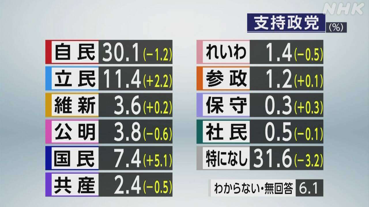 政党支持率「支持なし」31.6％ 自民 立民 国民の推移は