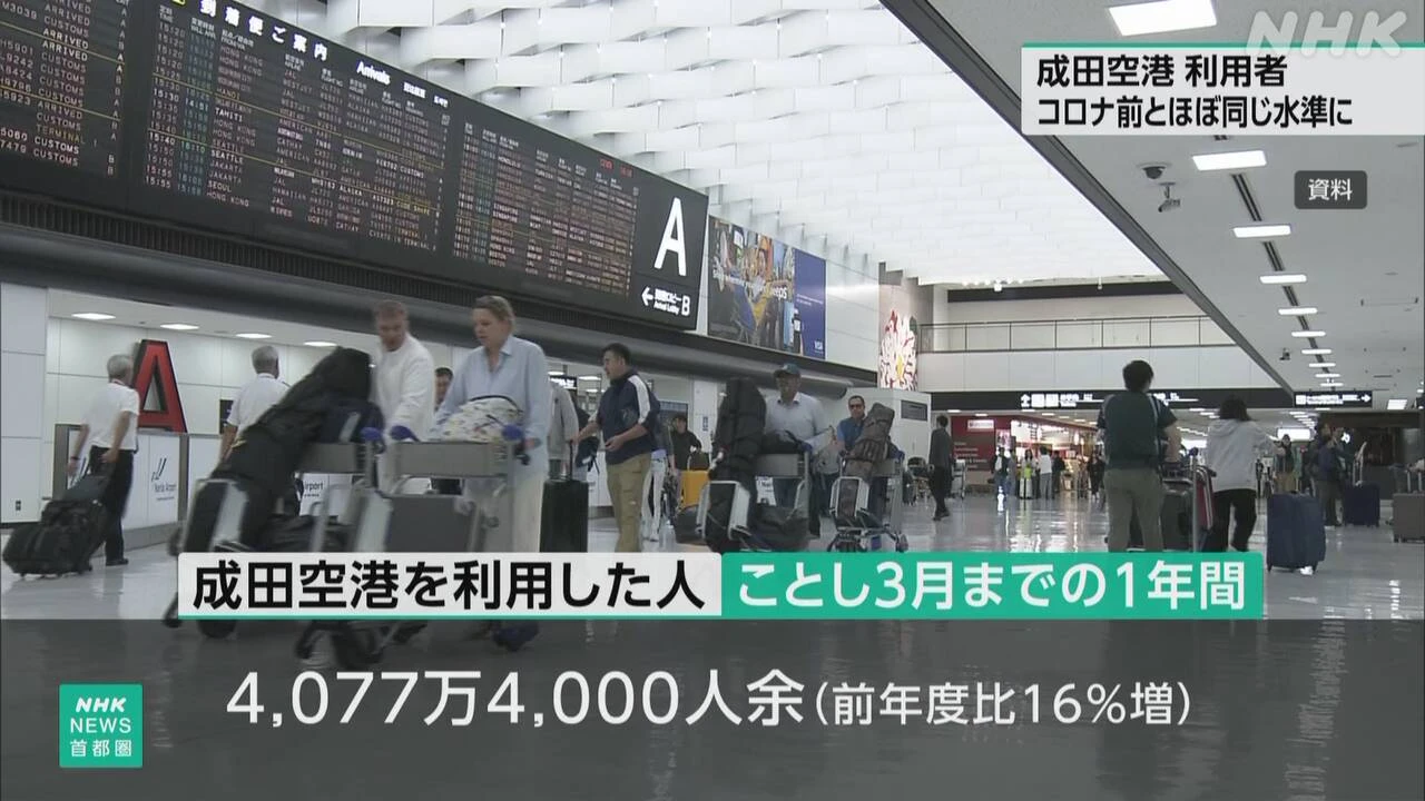 昨年度の成田空港利用者 4000万人超 コロナ前とほぼ同水準に