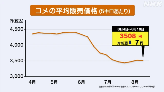 コメ平均価格 前週比7円値下がり 5キロ3508円 値下がり3週ぶり