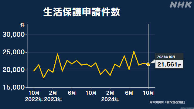 去年10月の生活保護申請 2万1561件 4か月連続で前年同月上回る