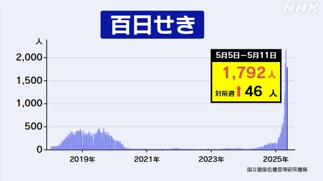 百日せき患者数 5月11日までの1週間1792人 流行続く