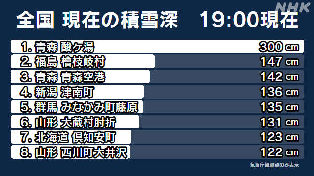 北・東日本の日本海側など大雪 雪崩注意 除雪作業は2人以上で