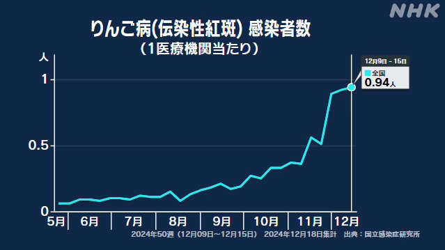 リンゴ病やマイコプラズマ肺炎の患者数 この時期 過去10年最多