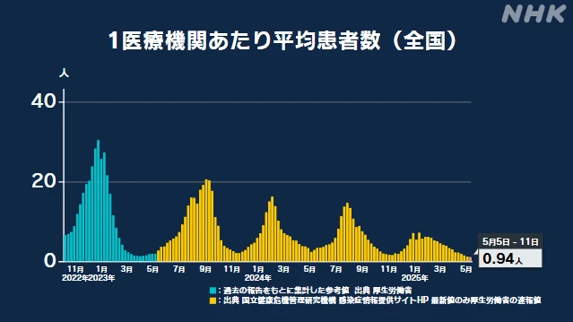 新型コロナ 全国の1医療機関当たり平均患者数 1人を下回る