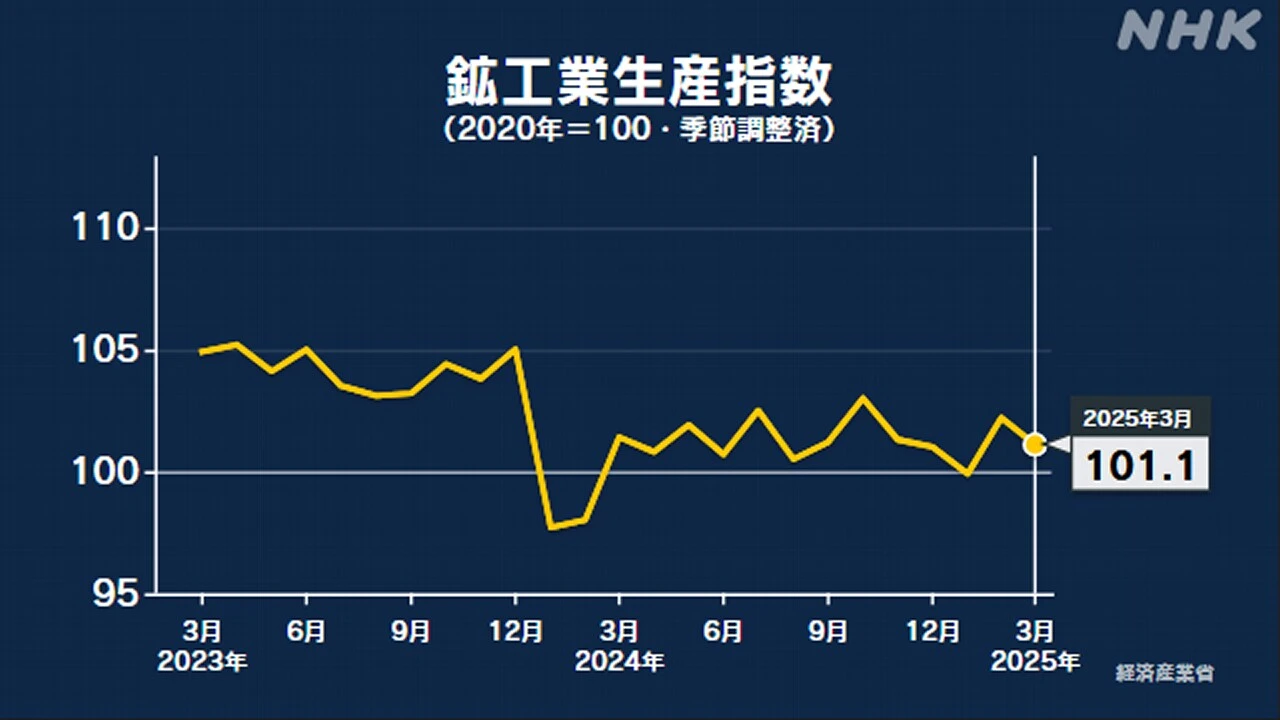 3月の鉱工業生産指数 前月を1.1％下回る 2か月ぶり低下