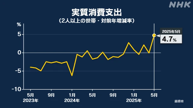 5月の家計調査 消費額は前年同月比4.7％増 2か月ぶり増加