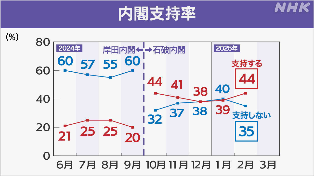 石破内閣支持率 5ポイント上がり44％ 首脳会談で日米関係は