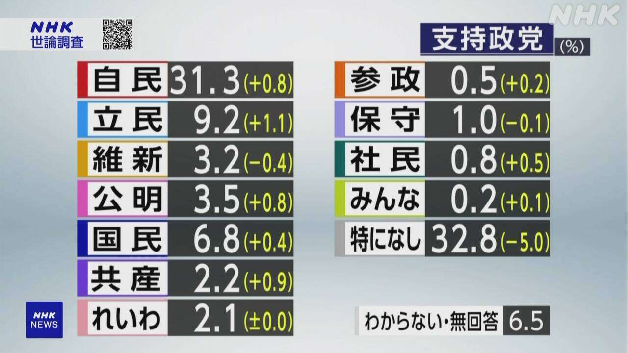 政党支持率「支持政党なし」32.8％ 年代別の各党支持率は