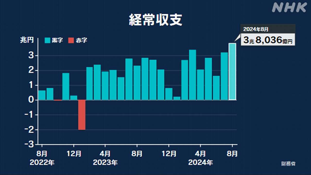 8月の経常収支 3兆8036億円黒字 8月の黒字額としては過去最大