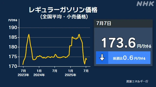 ガソリン小売価格 全国平均1リットル173.6円 3週ぶり値下がり