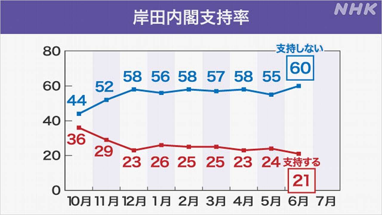 岸田内閣支持率21％ 発足以降最低に 不支持率は60％ 世論調査