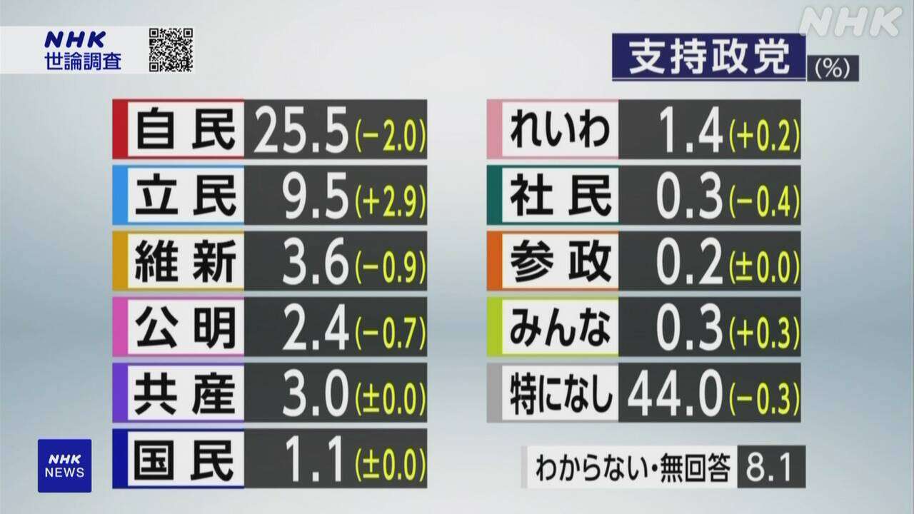 政党支持率 自民は25.5％で政権復帰以降最低に 無党派層は44％