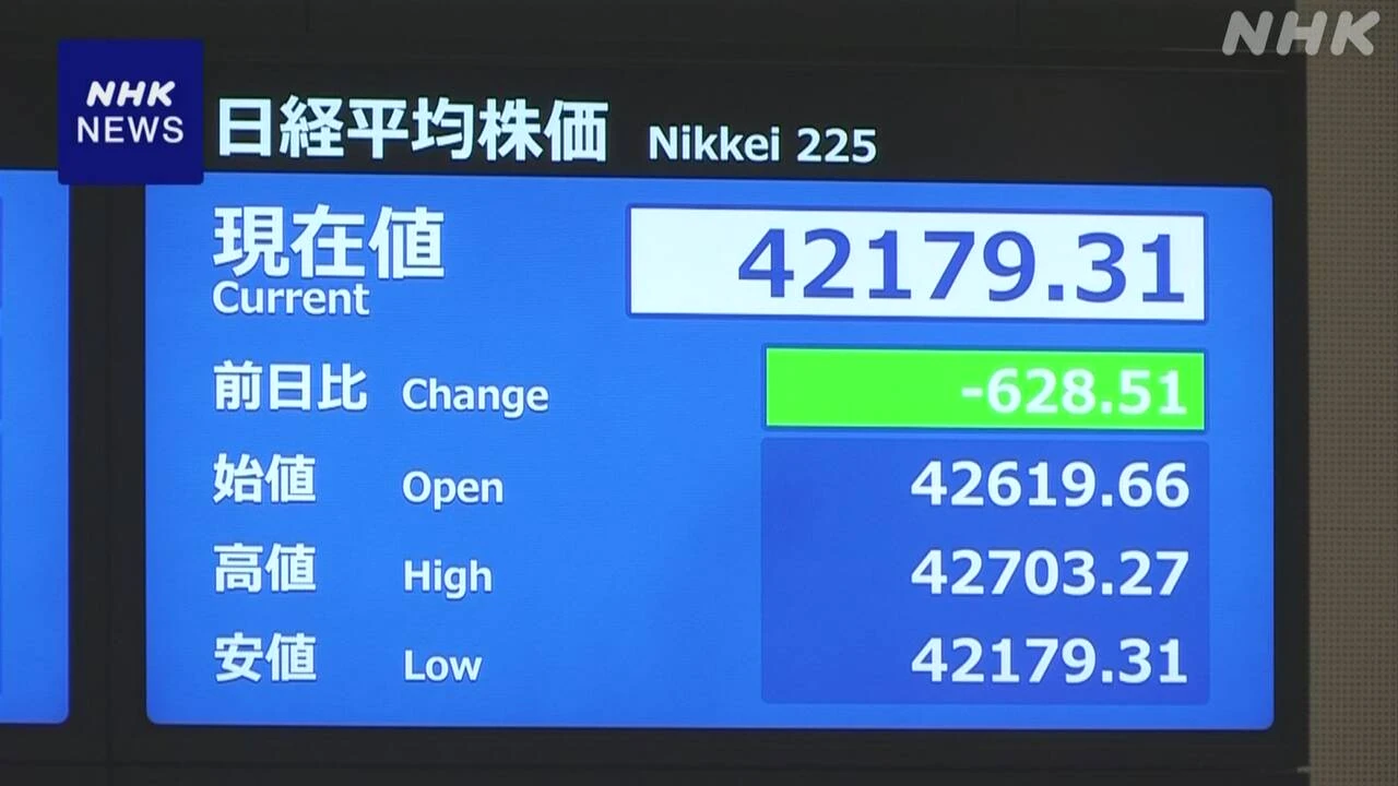 株価 一時600円以上値下がり