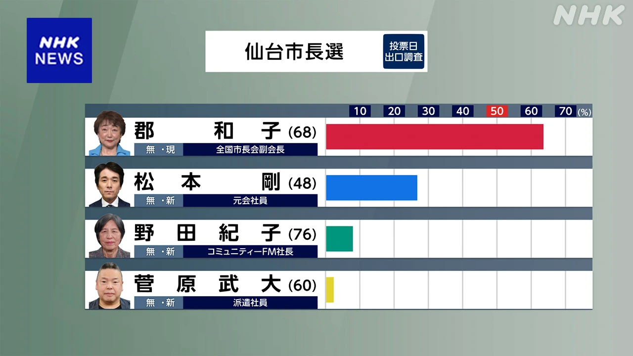 仙台市長選挙 現職の郡和子氏 3回目の当選確実 新人抑え