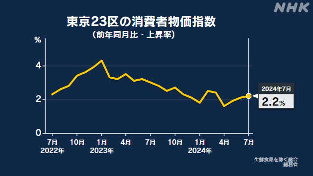 東京23区 7月の消費者物価指数 去年同月比2.2％上昇