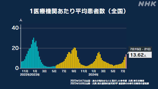 新型コロナ患者数 11週連続増加 “今後も増加か” 厚労省