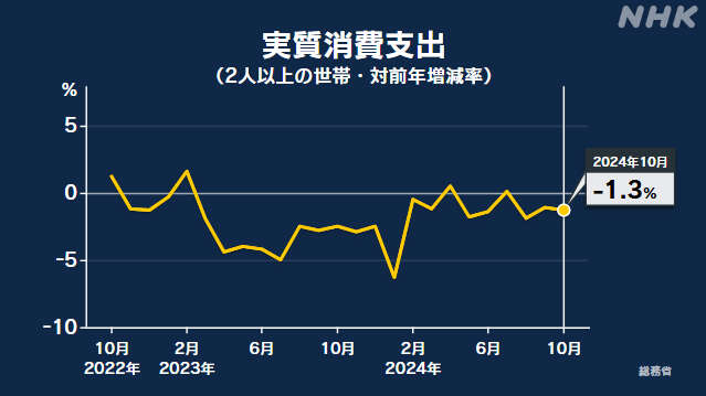 10月家計調査 消費額 前年同月比－1.3％ 3か月連続減少