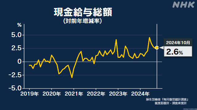 10月の実質賃金 物価上昇で前年同月と同水準 給与総額＋2.6％