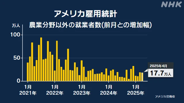 アメリカ 4月雇用統計 就業者17万7000人増 市場予想上回る
