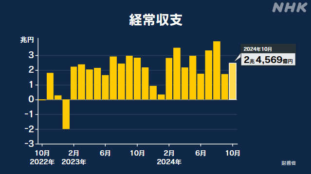 10月の経常収支 2兆4569億円の黒字 21か月連続で黒字