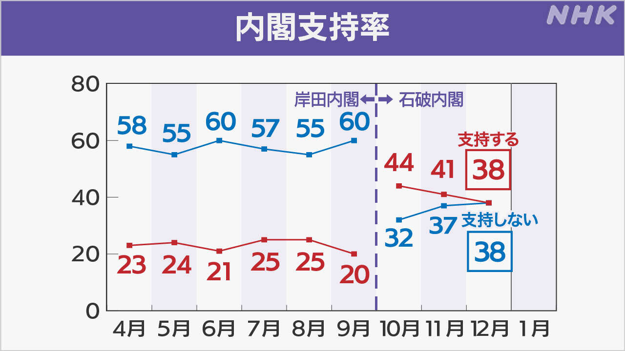 石破内閣 「支持」「不支持」がいずれも38％ NHK世論調査