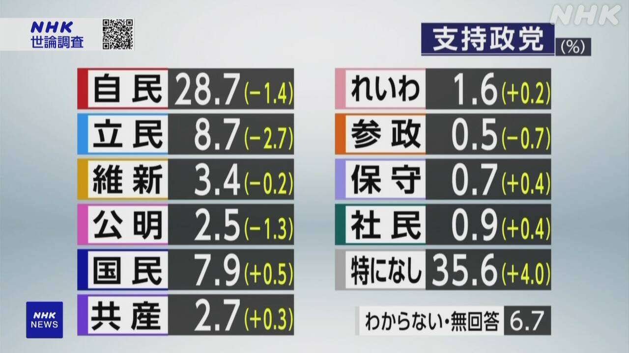 政党支持率「支持なし」35.6％ 自民は若い年代で低くなる傾向