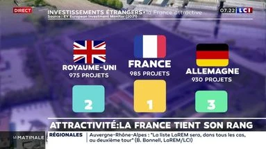 La Chronique éco : Attractivité, la France tient son rang