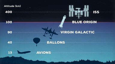 50, 80, 100 km... Mais où commence l'espace ?