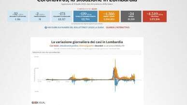 Il bollettino in Lombardia: 28.565 nuovi contagi e 24 morti. Tasso di positività al 15,9%