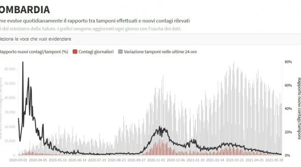 Coronavirus, il bollettino di oggi 12 giugno in Lombardia 255 casi, 13 vittime