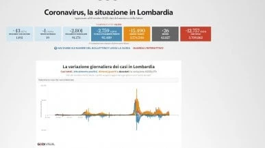 Il bollettino in Lombardia: 12.757 morti e 26 morti. Tasso di positività in calo al 19,8%
